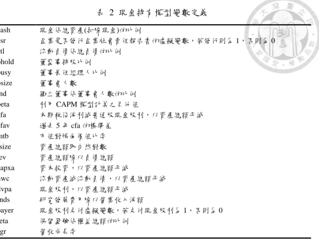 表  2  現金持有模型變數定義  cash  現金佔總資產(扣除現金)的比例  csr  企業是否發行企業社會責任報告書的虛擬變數，若發行則為 1，否則為 0  ctl  流動負債佔總負債的比例  bhold  董監事持股比例  busy  董事兼任經理人比例  bsize  董事會人數  ind  獨立董事佔董事會人數的比例  beta  利用 CAPM 模型計算之貝他值  cfa  本期稅後淨利減普通股現金股利，以資產總額平減  cfav  過去 5 年 cfa 的標準差  mtb  市值對帳面價值比