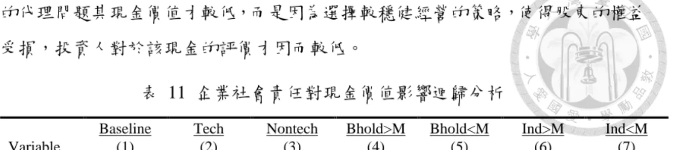 表  11  企業社會責任對現金價值影響迴歸分析 