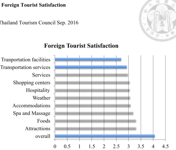 Figure 1 Foreign Tourist Satisfaction  