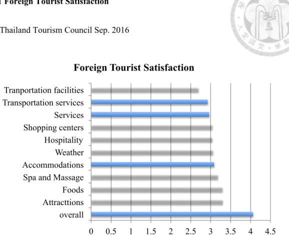 Figure 1 Foreign Tourist Satisfaction  