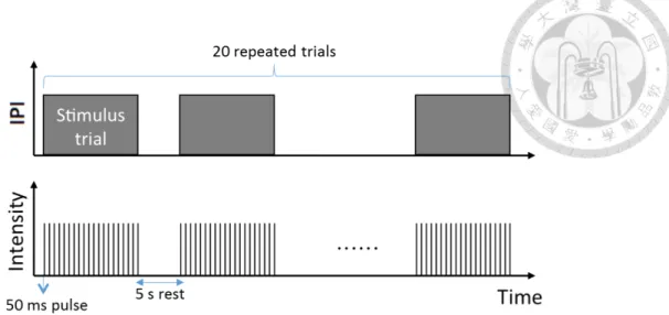 Figure 2.6: Protocol for periodic stimuli. Inter-pulse-intervals (IPI) are fixed in each trial.
