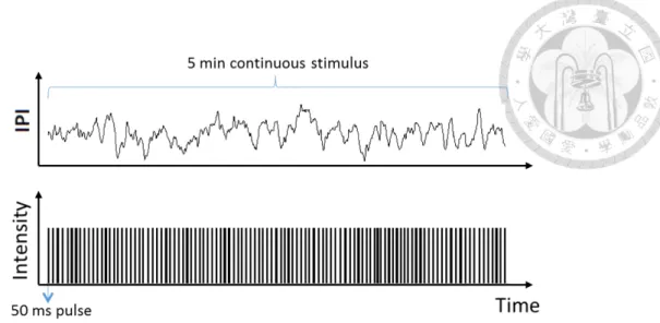 Figure 2.7: Protocol for stimuli with stochastic intervals. Inter-pulse-intervals (IPI) is generated by a correlated stochastic process.