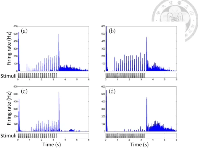 Figure 3.2: Four response types from diﬀerent units under the same periodic stimuli.