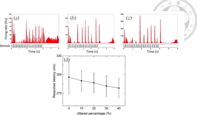 Figure 3.8: Eﬀects of jitter temporal patterns. (a) to (c) are the average PSTH of 11 units under periodic stimuli with 20, 30, 40% of jittered percentage in pulse intervals, with mean of period=200 ms