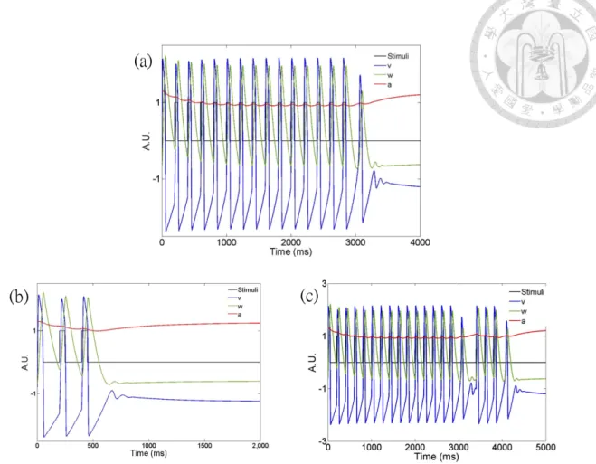 Figure 3.11: AFHN model and the probed OSR. (a) AFHN model driven by periodic square waves