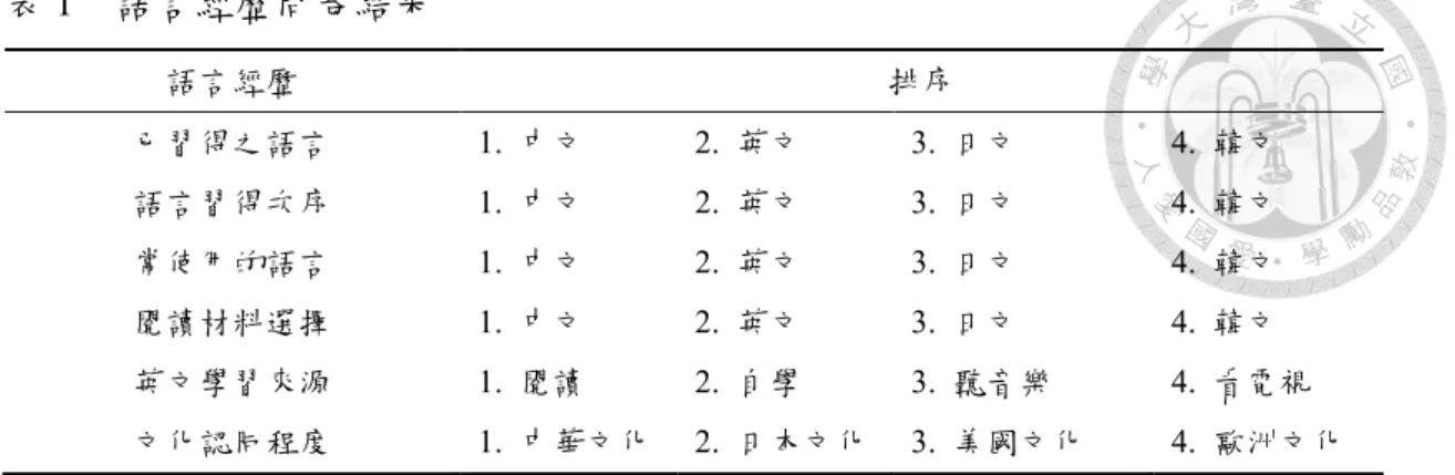 表 1  語言經歷問卷結果  語言經歷  排序  已習得之語言  1.  中文  2.  英文  3.  日文  4.  韓文  語言習得次序  1.  中文  2.  英文  3