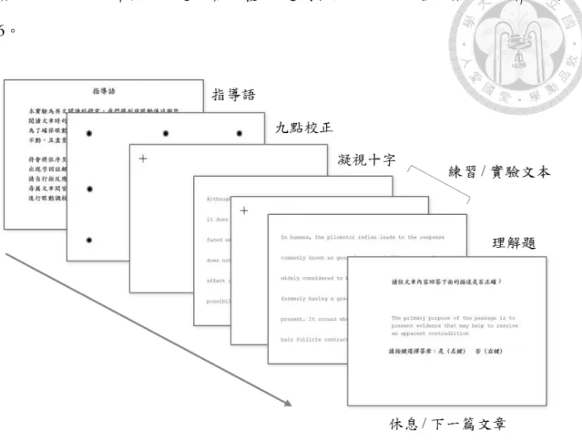 圖 6：眼動實驗程序 