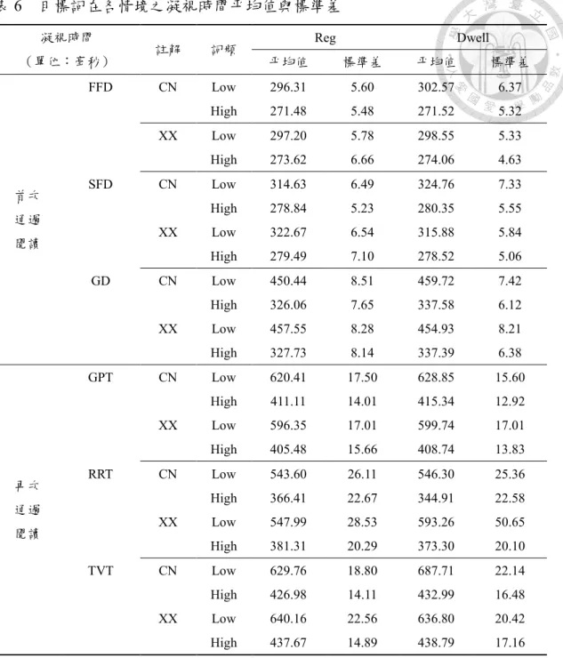 表 6  目標詞在各情境之凝視時間平均值與標準差  凝視時間  （單位：毫秒）  註解  詞頻  Reg  Dwell  平均值  標準差  平均值  標準差  首次  通過  閱讀  FFD  CN  Low  296.31  5.60  302.57  6.37 High 271.48 5.48 271.52 5.32 XX Low 297.20 5.78 298.55 5.33 High 273.62 6.66 274.06 4.63 SFD CN Low 314.63 6.49 324.76 7.3