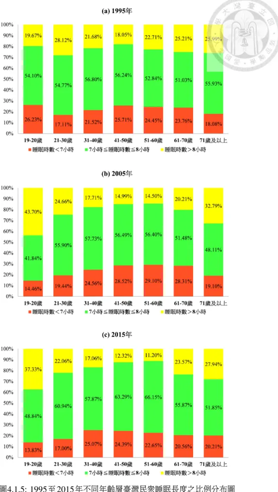 圖 4.1.5: 1995 至 2015 年不同年齡層臺灣民眾睡眠長度之比例分布圖