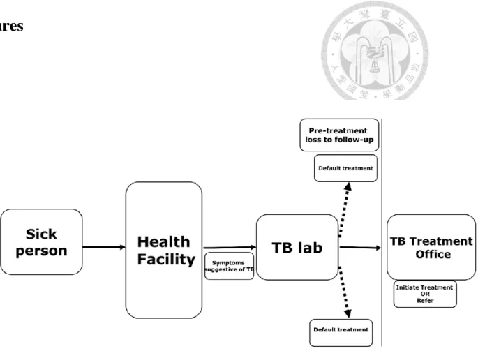 Figure 1. TB diagnostic and care pathway 