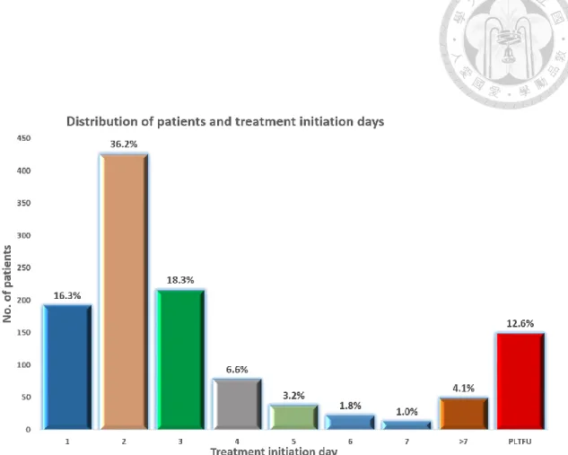 Figure 5. Distribution of treatment delay by days among all bacteriologically- bacteriologically-confirmed pulmonary tuberculosis patients diagnosed in the North West and  South West Regions of Cameroon