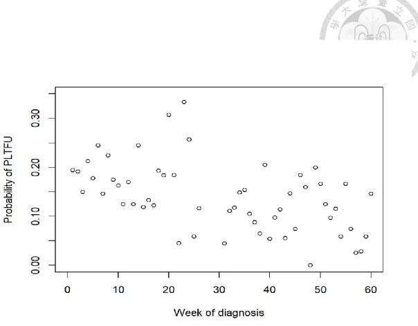 Figure 8. Scatterplot showing the probability of PLTFU over time during the study  period