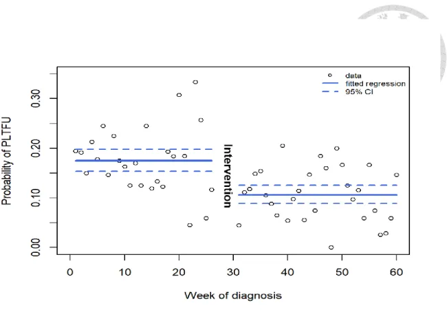 Figure 9. Probability of PLTFU over time during the study period and the  predicted probability with 95% confidence bands from the univariable logistic  regression model of the intervention and PLTFU
