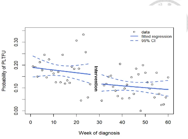 Figure 10. Probability of PLTFU over time during the study period and the  predicted probability with 95% confidence bands from the multivariable logistic  regression model including the intervention, the linear term of time trend, and the  interaction ter