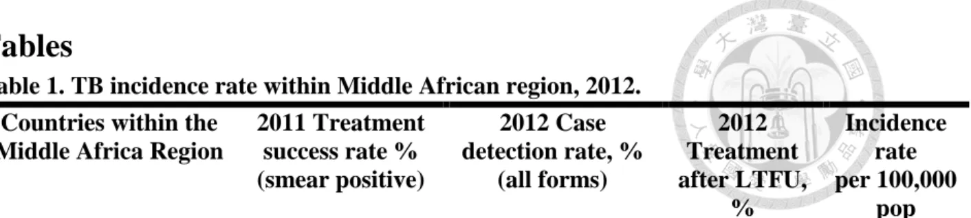 Table 1. TB incidence rate within Middle African region, 2012. 