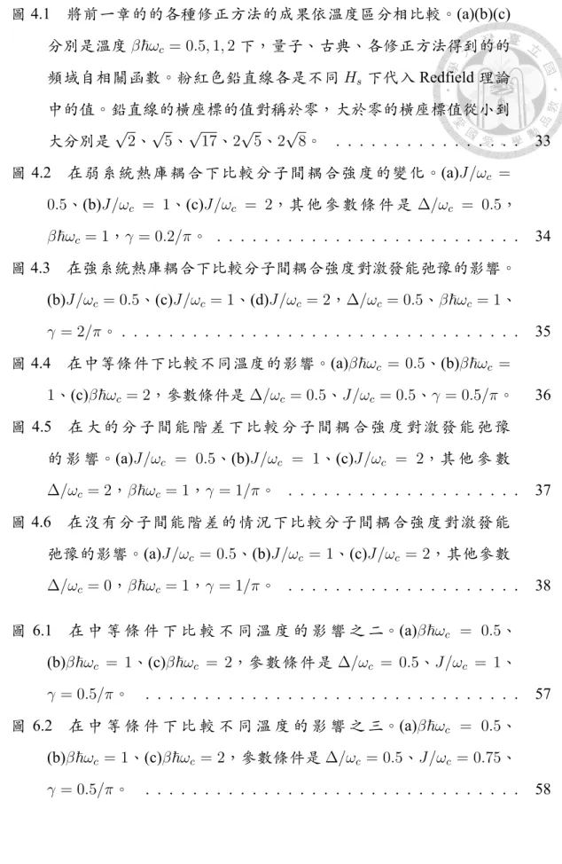圖 4.1 將前⼀章的的各種修正⽅法的成果依溫度區分相⽐較。(a)(b)(c) 分別是溫度 β ℏω c = 0.5, 1, 2 下，量⼦、古典、各修正⽅法得到的的 頻域⾃相關函數。粉紅⾊鉛直線各是不同 H s 下代⼊ Redfield 理論 中的值。鉛直線的橫座標的值對稱於零，⼤於零的橫座標值從⼩到 ⼤分別是 √ 2、 √ 5、 √ 17、2 √ 5、2 √ 8。 