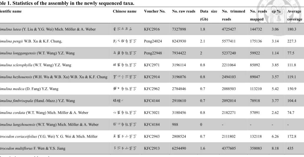 Table 1. Statistics of the assembly in the newly sequenced taxa. 