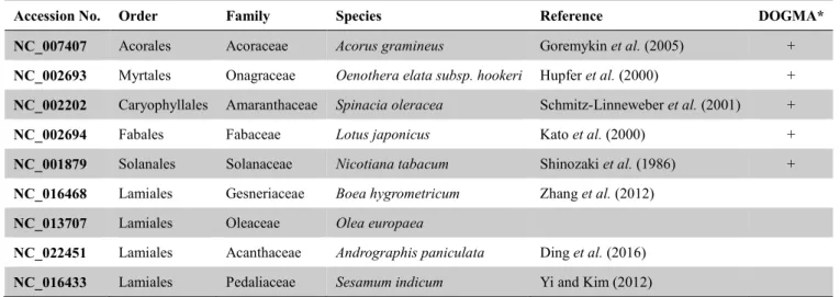 Table 2. Reference plastid genomes adopted in GeSeq annotating steps 
