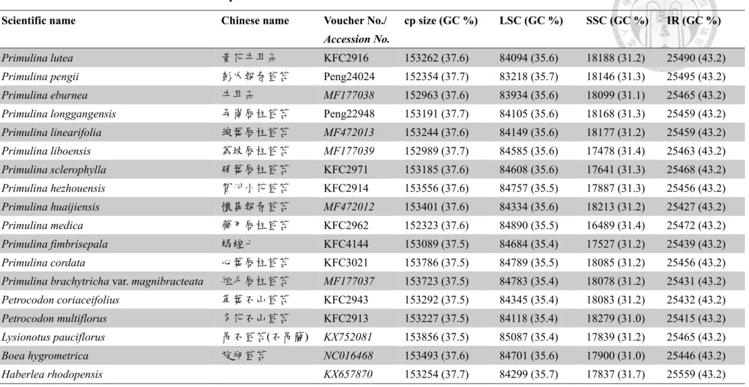 Table 3. Plastome features of Gesneriaceae species.   