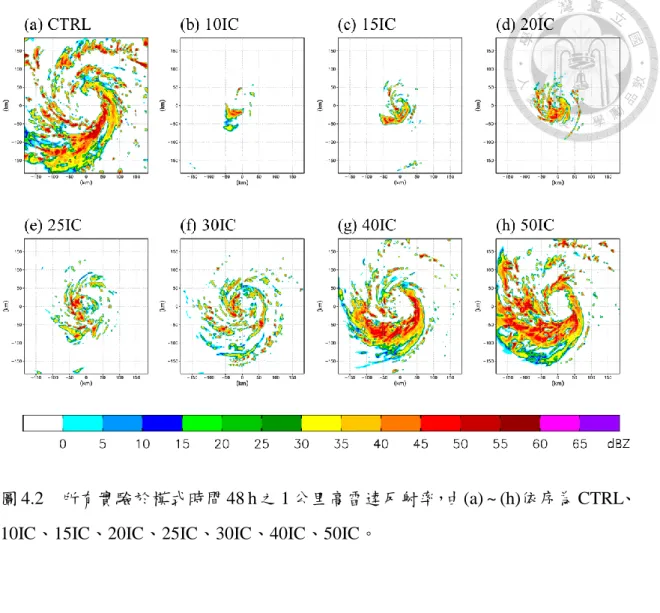 圖 4.2    所有實驗於模式時間 48 h 之 1 公里高雷達反射率，由(a) ~ (h)依序為 CTRL、