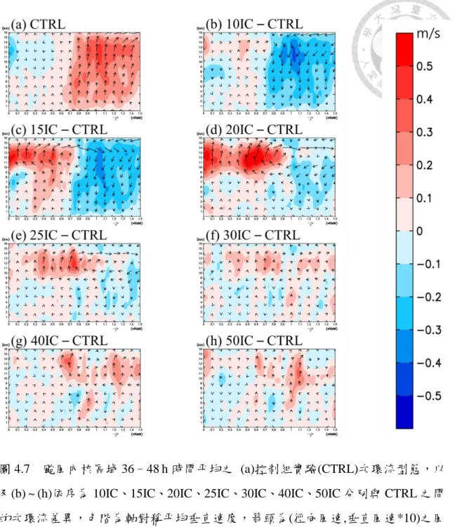 圖 4.7    颱風內核區域 36–48 h 時間平均之  (a)控制組實驗(CTRL)次環流型態，以 及(b) ~ (h)依序為 10IC、15IC、20IC、25IC、30IC、40IC、50IC 分別與 CTRL 之間 的次環流差異，色階為軸對稱平均垂直速度，箭頭為(徑向風速,垂直風速*10)之風 向量。橫軸為半徑，以最大風速半徑(RMW, radius of maximum wind)為單位，縱軸 為高度。 