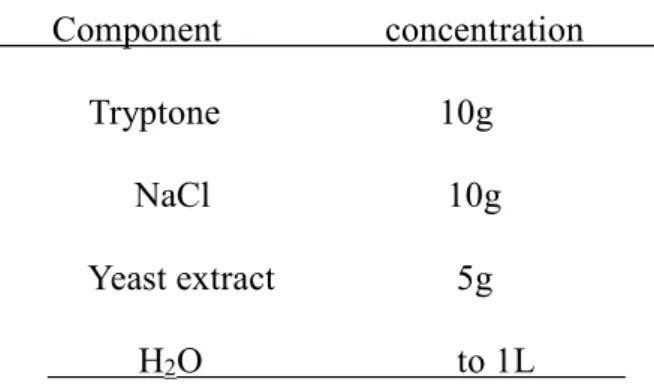 Table 2.1 LB (Luria broth)        Component                  concentration         
