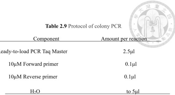 Table 2.9 Protocol of colony PCR   