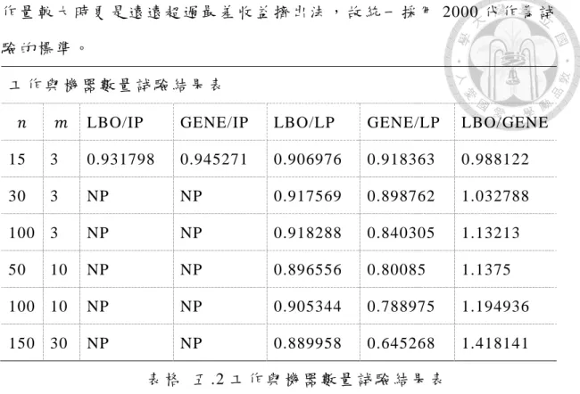 表 格   五 .3  數 值 試 驗 機 器 產 能 試 驗 結 果 表  