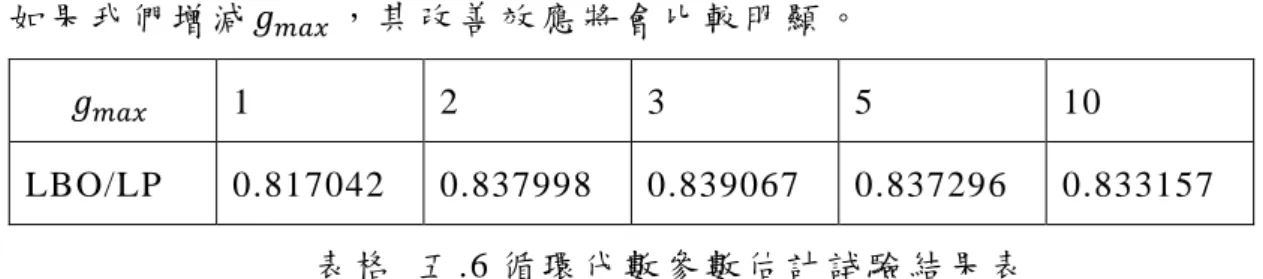 表 格   五 .5  數 值 試 驗 工 作 利 益 試 驗 結 果 表   對 於 不 同 工 作 利 益 的 情 況 ，試 驗 結 果 表 明 凹 函 數 的 情 況 表 現 較 好 而 凸 函 數 的 情 況 表 現 較 差 ，但 總 體 而 言 依 然 保 持 著 一 個 較 好 的 結 果。證 明 擠 出 收 益 最 差 的 工 作 這 一 做 法 是 解 決 這 類 多 限 制 式 問 題 的 一 個 比 較 好 的 選 擇 。   本 節 試 驗 的 具 體 數 據 可 以 在 附 錄 中 