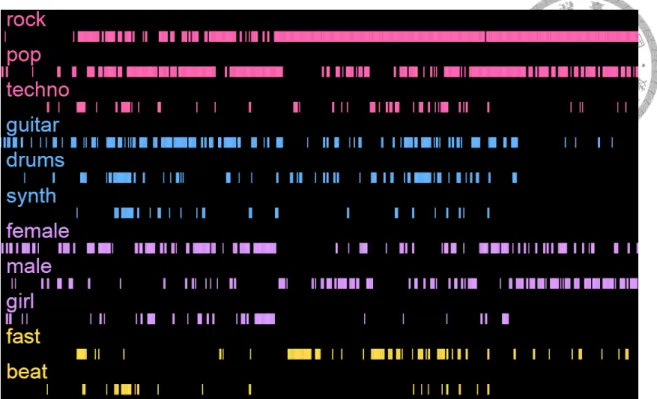 Figure 1.1: An example of the music event predictions.