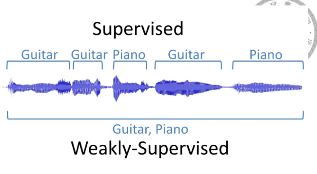 Figure 2.2: Supervised learning VS. weakly-supervised learning