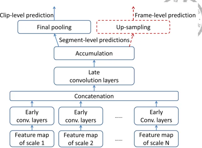 Figure 3.2: The proposed FCN architecture. Given a trained network for clip-level pre- pre-diction (the blue one), we replace the final pooling layer by an up-sampling layer for frame-level prediction (the red component).