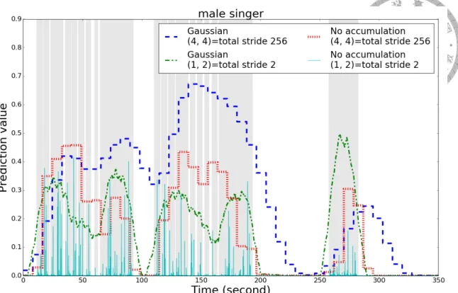 Figure 3.3: Smoothing effect of accumulation layers for a music piece from MedlyDB.