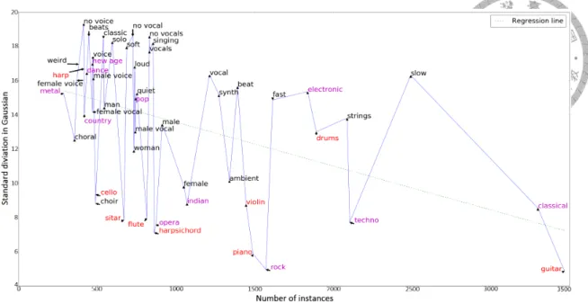 Figure 3.4: The standard deviation σ in Gaussian filter. x-axis is the number of instances in the training data, and y-axis is the quantity of σ of the classes after training