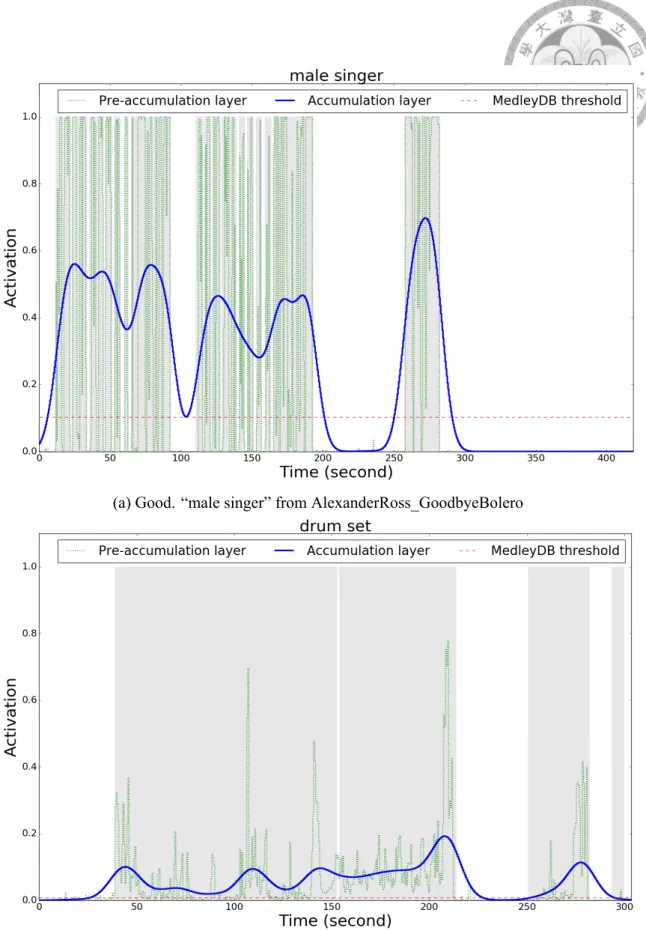 Figure 3.5: Visualization of frame-level predictions on MedleyDB test data: Good exam- exam-ples.