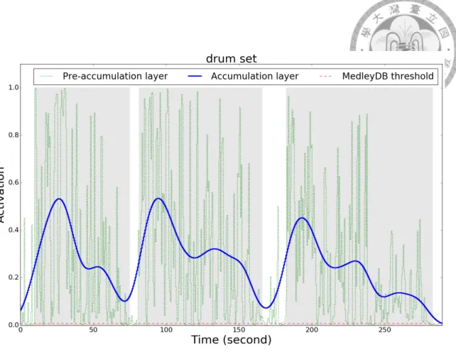 Figure 3.6: Visualization of frame-level predictions on MedleyDB test data: Bad examples