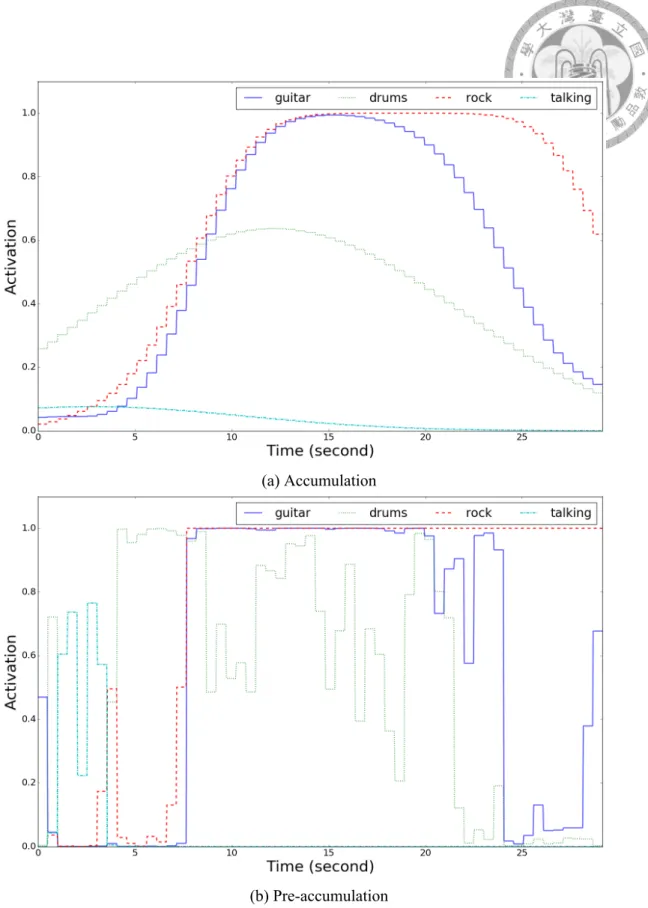 Figure 3.7: Visualization of frame-level predictions on MagnaTagATune test data. They show predictions of four tags annotated on the clip