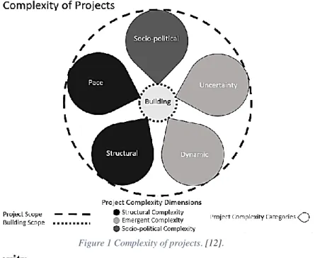 Figure 1 Complexity of projects. [12].
