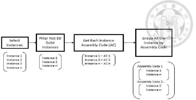Figure 8 Grouping stage steps. 