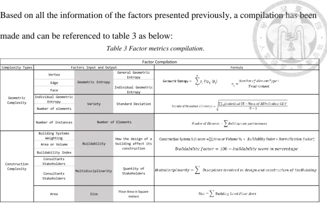 Table 3 Factor metrics compilation. 