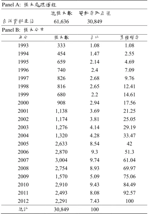 表  1、年樣本分布表(假說一) 