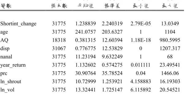 表  4、各變數敘述統計量(假說二) 