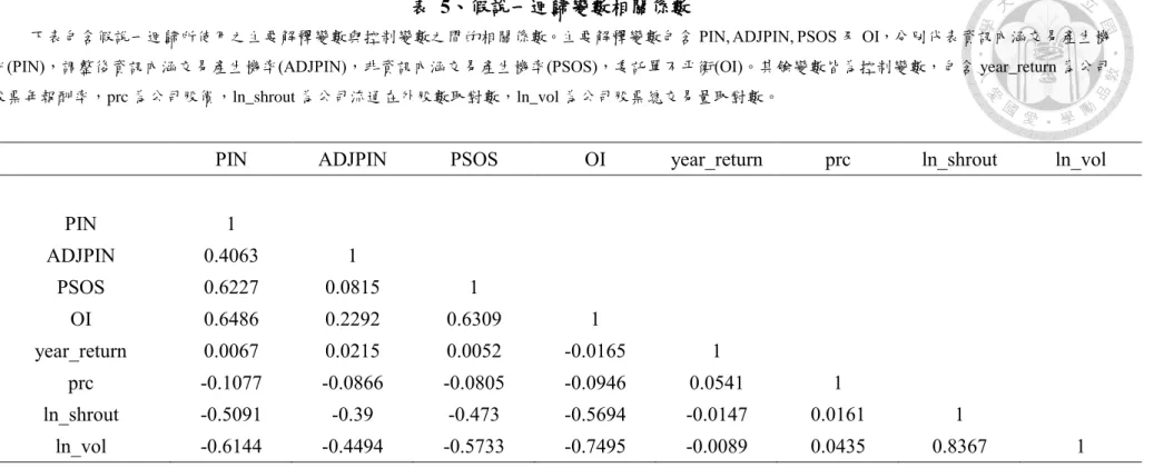 表  5、假說一迴歸變數相關係數 