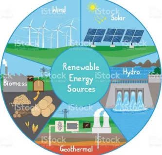 Figure 1.2: Renewable energy  
