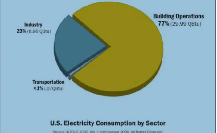 Figure 1.4: U.S. Electricity Consumption by Sector (Source: U.S. EIA) 