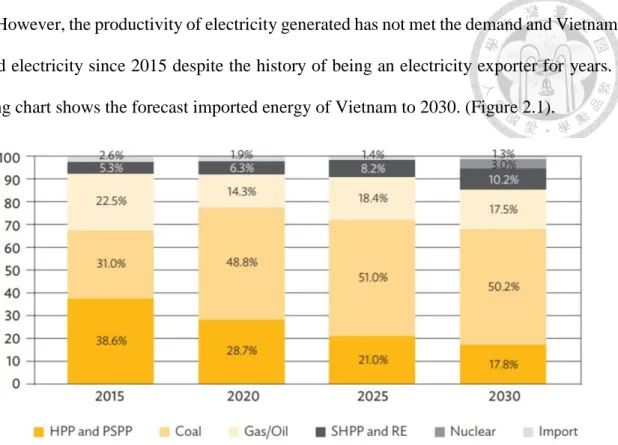 Figure 2.1: Planned Power Generation Capacity Mix in 2015, 2020, 2025, and 2030  (Source: Asian Development Bank based on the statistics of Government of Vietnam, 2015