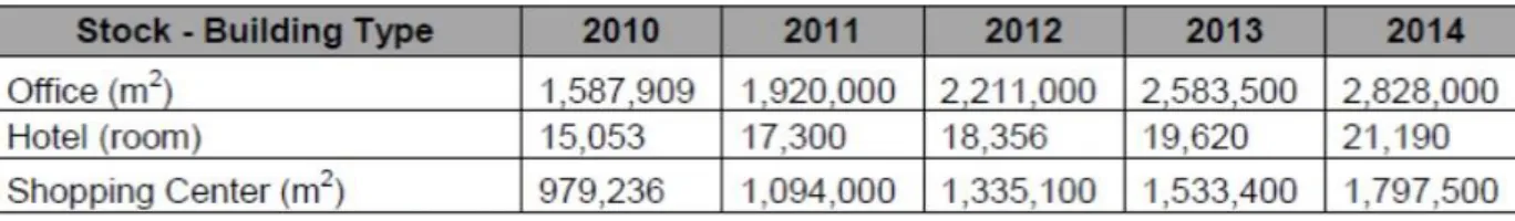 Table 2.2: Estimated building stock in Vietnam 