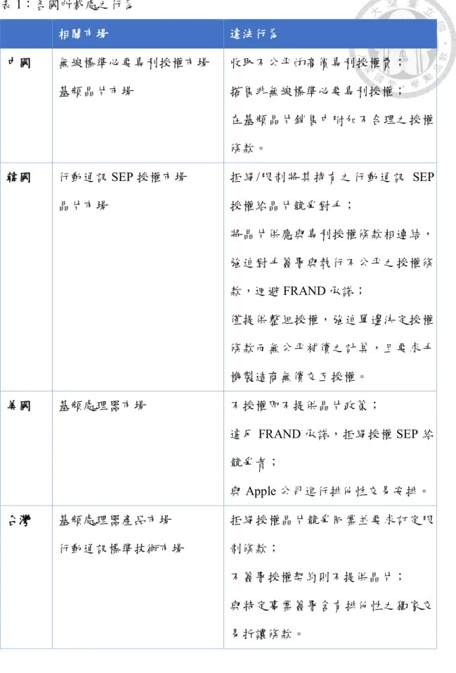 表 1：各國所裁處之行為  相關市場  違法行為  中國  無線標準必要專利授權市場  基頻晶片市場  收取不公平的高價專利授權費； 搭售非無線標準必要專利授權；  在基頻晶片銷售中附加不合理之授權 條款。  韓國  行動通訊 SEP 授權市場  晶片市場  拒絕 /限制將其持有之行動通訊 SEP授權給晶片競爭對手；  將晶片供應與專利授權條款相連結， 強迫對手簽署與執行不公平之授權條 款，迴避 FRAND 承諾；  僅提供整組授權，強迫單邊決定授權 條款而無公平補償之計算，且要求手 機製造商無償交互授權。
