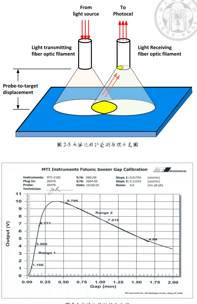 圖 2-6 光纖位移計校正曲線 Light transmitting