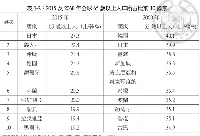 表 1-2：2015 及 2060 年全球 65 歲以上人口所占比前 10 國家  項次  2015 年  2060 年  國家  65 歲以上人口比率(%)  國家  65 歲以上人口比率(%)  1  日本  27.3  韓國  40.1  2  義大利  22.4  日本  39.9  3  希臘  21.4  臺灣  38.6  4  德國  21.2  新加坡  36.3  5  葡萄牙  20.8  波士尼亞與  赫塞哥維納  35.5  6  芬蘭  20.5  希臘  35.4  7  保加